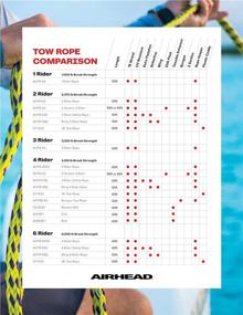 img 1 attached to Водные лыжи Airhead: Премиум тросы для буксировки 🚤 на надувные круги