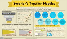 img 2 attached to 🧵 Superior Threads Topstitch Needles #70/10 - Perfect for Quilting, Embroidery, and Sewing, 5 Count