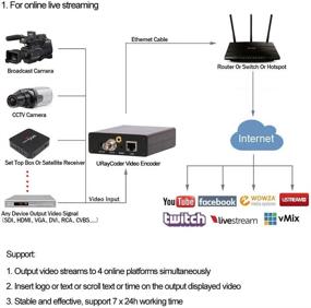 img 2 attached to Устройство кодирования видео URayCoder HEVC H.265 H.264 Live SDI: HD 3G SDI видеоаудио-кодеры для IPTV или прямой трансляции на YouTube, Facebook, Wowza, Xtream Codes и другие платформы.