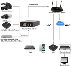 img 1 attached to Устройство кодирования видео URayCoder HEVC H.265 H.264 Live SDI: HD 3G SDI видеоаудио-кодеры для IPTV или прямой трансляции на YouTube, Facebook, Wowza, Xtream Codes и другие платформы.