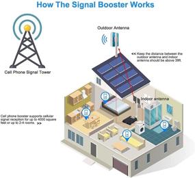 img 1 attached to 📶 Усилитель сигнала сотового телефона AT&T 4G LTE 5G - Усиливает сигналы сетей ATT T-Mobile Band12/17 для дома - Улучшает качество голоса и передачу данных