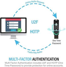 img 3 attached to 🔑 FIDO2 Security Key [Folding Design]: Enhanced Multi-Factor Authentication (HOTP) for Windows/Linux/Mac OS, Gmail, Facebook, Dropbox, SalesForce, GitHub