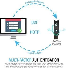 img 3 attached to 🔑 Ключ безопасности FIDO2 [Складной дизайн]: Улучшенная многофакторная аутентификация (HOTP) для Windows/Linux/Mac OS, Gmail, Facebook, Dropbox, SalesForce, GitHub