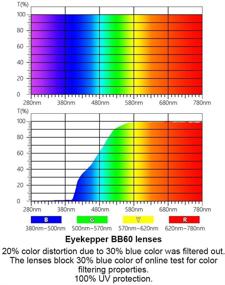 img 3 attached to Стильные женские очки Eyekepper без оправы с золотыми дужками, блокирующие синий свет компьютера, с желтыми фильтрующими линзами - небольшие и эффективные очки.