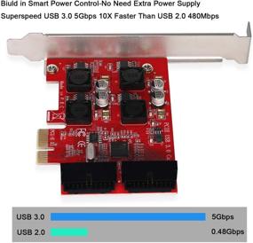 img 3 attached to 🖥️ LTERIVER PCI Express to Dual 19Pin USB 3.0 Header Expansion Card - PCIE USB 3.0 Superspeed 5Gbps, Compatible with Windows 10, 8.1, 8, 7, XP, Server (32/64), Equipped with Smart Power Control Technology (PCE-IN4)