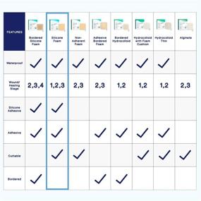 img 2 attached to 🩹 MedVance TM Silicone Foam Absorbent Dressing with Silicone Adhesive, 4"x4", Pack of 5 dressings