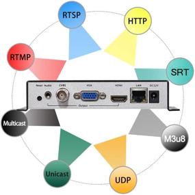 img 3 attached to 🎥 URayCoder IP Видеодекодер: H.265 H.264 HDMI VGA CVBS Видеоаудио декодер для RTMP, HLS, HTTP, RTSP, UDP и SRT