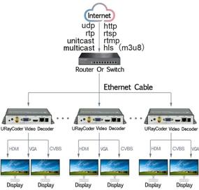 img 2 attached to 🎥 URayCoder IP Видеодекодер: H.265 H.264 HDMI VGA CVBS Видеоаудио декодер для RTMP, HLS, HTTP, RTSP, UDP и SRT