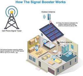 img 1 attached to Улучшите сигнал Verizon дома с помощью усилителя сигнала Verizon Signal Booster 4G LTE 5G Cellular Amplifier.