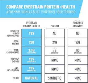 img 3 attached to 💪 Повысьте восстановление и иммунитет с EVERTRAIN PROTEIN + HEALTH Порошком из сывороточного протеина - Обогащенным пищеварительными ферментами - 25 порций с ванильным кремовым вкусом.