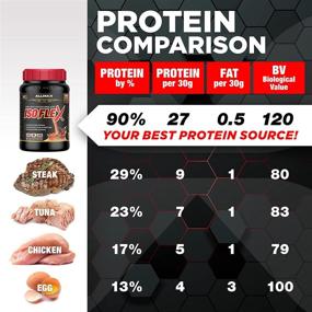 img 1 attached to 🍫 ALLMAX Nutrition - ISOFLEX Сывороточный протеин в порошке, вкус шоколадно-арахисового масла, высокобелковая добавка, 5 фунтов