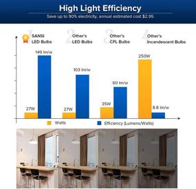 img 2 attached to SANSI Non-Dimmable Equivalent Omni-Directional Floodlight – Enhanced SEO