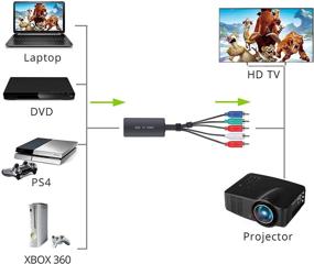 img 3 attached to 📺 Leverage High-Quality Video Output: HDMI to Component Converter with 3ft Video YPBPR Cable - LiNKFOR 1080P HDMI to YPBPR Converter for HDTV, Apple TV, PS3, DVD