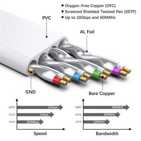 img 3 attached to 🔌 Высокоскоростной кабель Ethernet CAT 7 75 футов - экранированный плоский сетевой компьютерный кабель для интернета, быстрее, чем CAT5e/CAT5/CAT6 - кабель высокоскоростной локальной сети с разъемами RJ45 для роутера, модема, Xbox - белый.