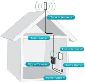 img 3 attached to 📶 SureCall Fusion4Home Cell Phone Signal Booster Kit for Home and Office - Verizon, AT&T, Sprint, T-Mobile 3G, 4G, LTE - Up to 3,000 Sq Ft Coverage, in Black (SC-PolyH-72-OP-Kit)