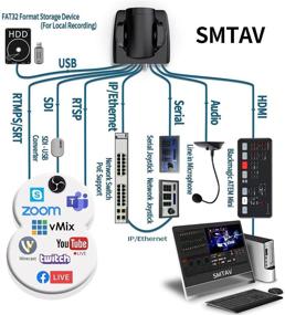 img 3 attached to SMTAV PTZ Camera: 3G-SDI, HDMI, and IP Streaming Outputs - 20X + 16X Zoom, Ideal for Broadcast, Conference & Events
