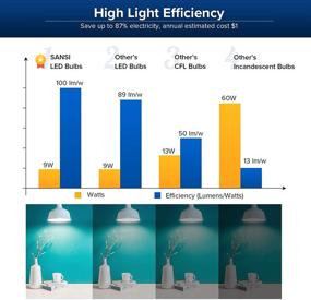 img 1 attached to 💡 SANSI Equivalent Listed 900 1000Lm Daylight: Bright, Efficient, and Approved