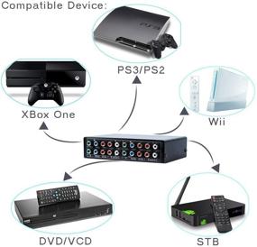 img 3 attached to 🔁 3 In 1 Out Component AV Video Switch Box - Enhance Connectivity and Simplify Multiple Device Setups for Xbox, Wii, PlayStation, DVD Players, and More!