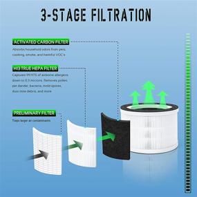 img 3 attached to 🔍 Flintar Premium H13 True HEPA Replacement Filter (2-Pack) for MOOKA Allo and Honati Air Purifiers - 3-in-1 Filtration System including Pre-Filter, H13 True HEPA, and Activated Carbon