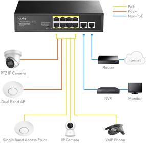 img 3 attached to Efficient Cudy 8 Port PoE+ Switch with 2 Uplink Ports 120W: Extend/VLAN Mode, Fanless, 802.3af/at, Watchdog – Plug & Play FS1010P