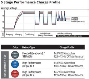 img 2 attached to ProMariner Tournament Elite Battery Charger