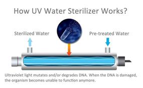 img 1 attached to Опыт чистой и чистой воды 🚰 с ультрафиолетовым очистителем-стерилизатором воды HQUA OWS 6