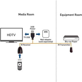 img 1 attached to 🔌 Enhanced USB IR Repeater - Infrared Remote Control Extender System with 1 Receiver and 1 Emitter (10 FT/ 3M)