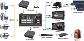 img 1 attached to AVMATRIX HVS0402U Channel Streaming Switcher