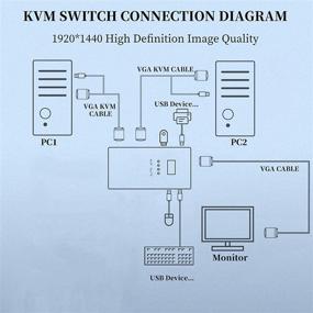 img 3 attached to 🖥️ 2-портовый VGA USB KVM переключатель с ручным выбором, USB хабом, поддержкой EDID, не требующий адаптера питания - в комплекте с 2 VGA кабелями, идеально подходит для 2 компьютеров с клавиатурой, мышью и видеомонитором.