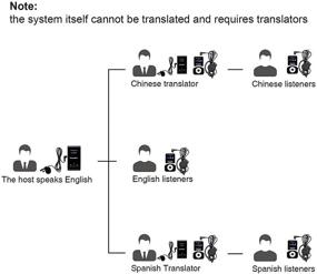 img 3 attached to 📶 Retekess T130: Case with 1 Transmitter & 6 Receivers - Wireless Tour Guide System for Portable Church Translation, Plant Tour Training, Court & School - PLL 99 Multichannel Translator Device