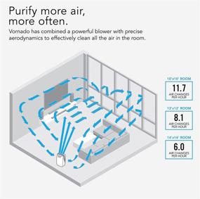 img 2 attached to Вентилятор Vornado PCO575DC: истинная HEPA-фильтрация и активированный уголь для аллергенов, дыма, запахов и вирусов, покрывающий всю комнату, белого цвета.