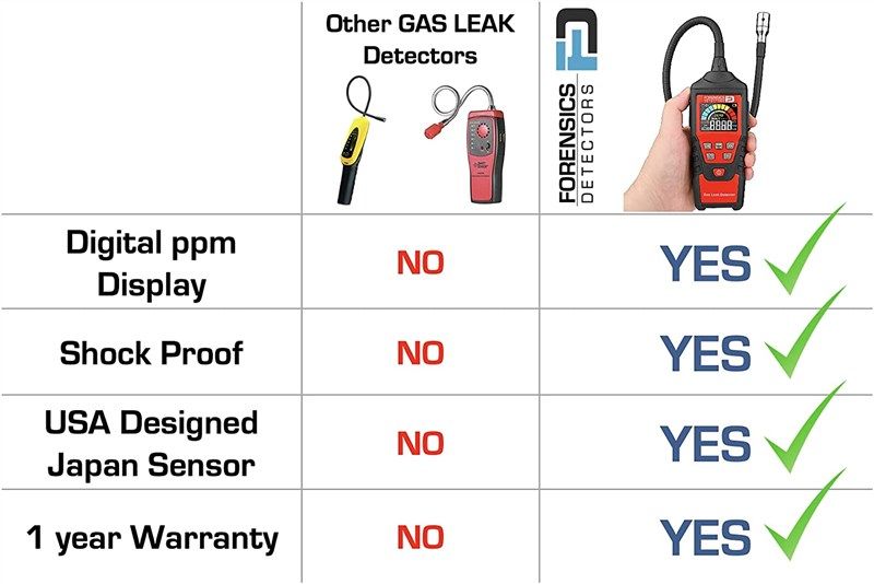 detector forensics combustibles natural methane 로고