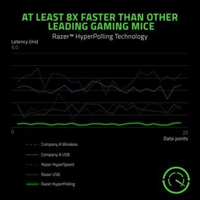 img 2 attached to 🐍 Renewed Razer Viper 8KHz Ultralight Ambidextrous Wired Gaming Mouse: Fastest Gaming Switches - 20K DPI Optical Sensor - 8 Programmable Buttons - 8000Hz HyperPolling - Classic Black