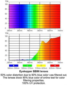 img 3 attached to 💤 Eyekepper Blue Light Blocking Eyeglasses: Prevent Eye Strain & Enhance Sleep with Dark Orange Lenses