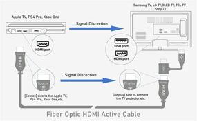 img 1 attached to 🔌 100 Футовый Волоконно-оптический HDMI-кабель 4K - Высокоскоростной Ultra HD, 18Гб/с, 4K 60Гц (4:4:4 HDR10 HDCP2.2), 1440p 144Гц - Односторонний шнур для Apple TV, PS4, Xbox One