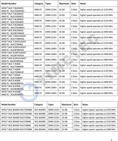 img 2 attached to 🚀 High-Performance Timetec 16GB DDR4 SODIMM RAM Module for Intel NUC KIT/ Mini PC/ HTPC/ NUC Board | 2133MHz PC4-17000 Non-ECC Unbuffered 1.2V CL15 Dual Rank 260 Pin | Upgrade Your Computer Memory with 16GB