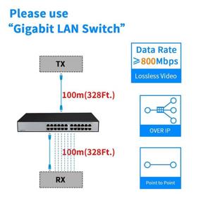 img 2 attached to Расширитель 4K HDMI KVM USB с коммутатором Gigabit POE Network - до 383 футов Cat6 до HDMI приемника, поддержка KVM Over IP, низкая задержка 4K@30Hz USB 2.0, EDID и JPEG2000 Extender (серый) от Shuone Трансмиттер и Приемник