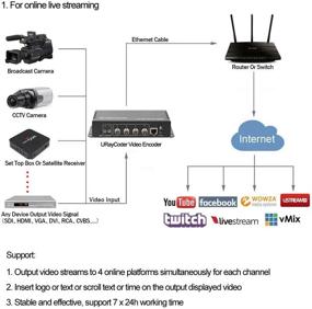img 2 attached to 📺 Highly Efficient URayCoder 4-Channel HEVC H.265 H.264 SD HD 3G SDI to IP Encoder - Delivers Streamlined Video Transmission with RTSP UDP HLS ONVIF RTMP RTMPS SRT capabilities