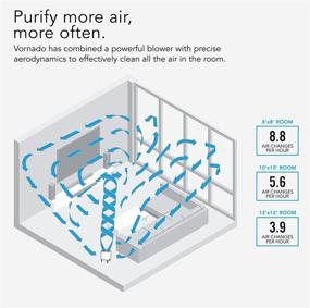 img 3 attached to 🌬️ Воздухоочиститель Vornado QUBE50 для дома, спальни и офиса с истинным фильтром HEPA - удаляет [99,97% аллергенов]. Устраняет пыльцу домашних животных, табачный дым, шерсть. Процесс фильтрации в 3 шага. Компактный размер. Белый.