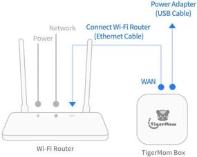 img 1 attached to 🐯 TigerMom TM-300: The Ultimate Parental Control Wi-Fi Router - App Control, Time Limits, Content Blocking & much more!