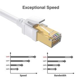 img 2 attached to 🔌 BUSOHE Кабель Ethernet Cat8 50FT, на улицу и в помещение - экранированный RJ45 кабель для локальной вычислительной сети с скоростями 40 Гбит/с и 2000 МГц - патч-корд для модема, маршрутизатора, Xbox - превосходит кабели Cat7/Cat6/Cat5 - белого цвета.