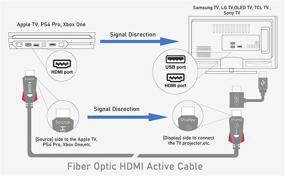 img 1 attached to 🔌 100 Feet 4K HDMI Fiber Optic Cable, HDMI 2.0 18Gbps, Supports 4K 60Hz (4:4:4, HDR10, ARC, HDCP2.2), 1440p 144Hz, One Direction - Enhanced SEO