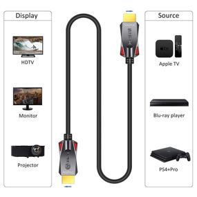 img 2 attached to 🔌 100 Feet 4K HDMI Fiber Optic Cable, HDMI 2.0 18Gbps, Supports 4K 60Hz (4:4:4, HDR10, ARC, HDCP2.2), 1440p 144Hz, One Direction - Enhanced SEO