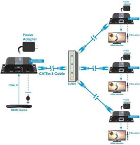 img 1 attached to Набор gofanco HDMI Extender Over IP Ethernet 1080p -1 to Many: Превосходная передача HD на длинные расстояния с управлением IR - до 395 футов (120 м)