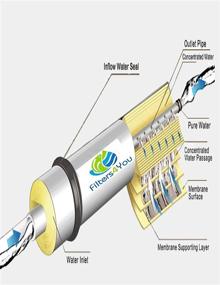 img 1 attached to CFS RO Membrane Compatible for Reverse Osmosis Systems