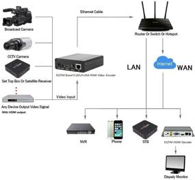 img 1 attached to 📹 H.265/H.264 Видеоэнкодер HDMI: прямая трансляция в эфир на Facebook, YouTube и других платформах с поддержкой RTMP/RTMPS/RTSP/UDP/RTP/HTTP/Onvif/m3u8/FLV