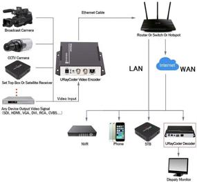 img 1 attached to 📺 URayCoder: кодер HEVC H.265 H.264 SD/HD 3G SDI в IP - Кодировщик потокового видео и аудио в HD-разрешении с множеством протоколов потоковой передачи данных.