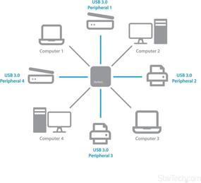 img 2 attached to StarTech.com USB 3.0 Peripheral Sharing Switch - Connect up to 4 Computers - Mac/Windows/Linux Compatible - USB A/B Switch - High Speed USB Switch (HBS304A24A)
