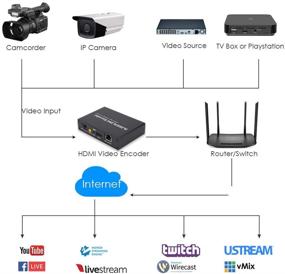 img 1 attached to Высококачественный видеокодировщик H.265 1080P HDMI с поддержкой потоковой передачи RTMP, слот для SD-карты до 128 ГБ, DDNS, HTTP, ONVIF, RTMP, RTSP, TS, UDP, собственный протокол Hikvision для прямой трансляции IPTV на популярные платформы, такие как YouTube, Facebook, Vimeo и другие.