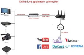 img 1 attached to 📺 ISEEVY H.264 VGA Видеоэнкодер: Полное кодирование IPTV для прямой трансляции, вещания и поддержка всех основных протоколов и платформ.